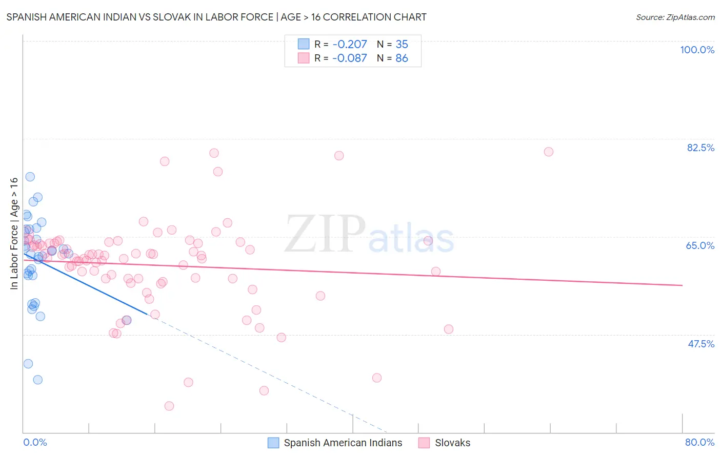 Spanish American Indian vs Slovak In Labor Force | Age > 16