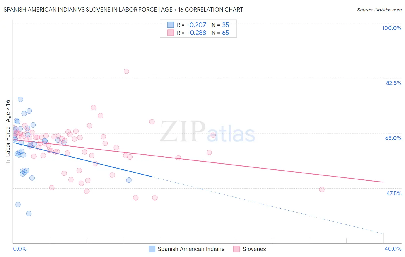 Spanish American Indian vs Slovene In Labor Force | Age > 16