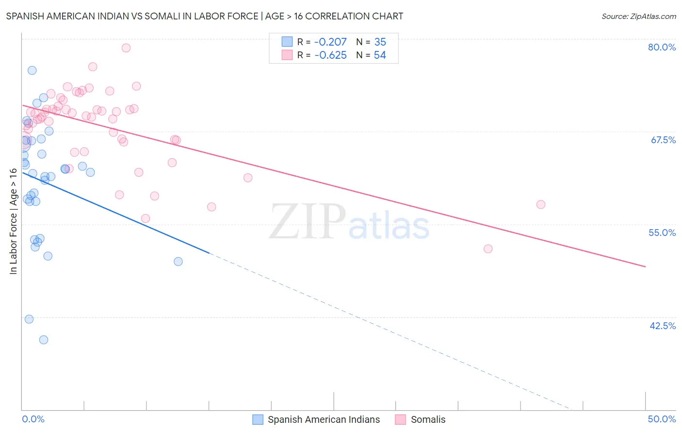 Spanish American Indian vs Somali In Labor Force | Age > 16