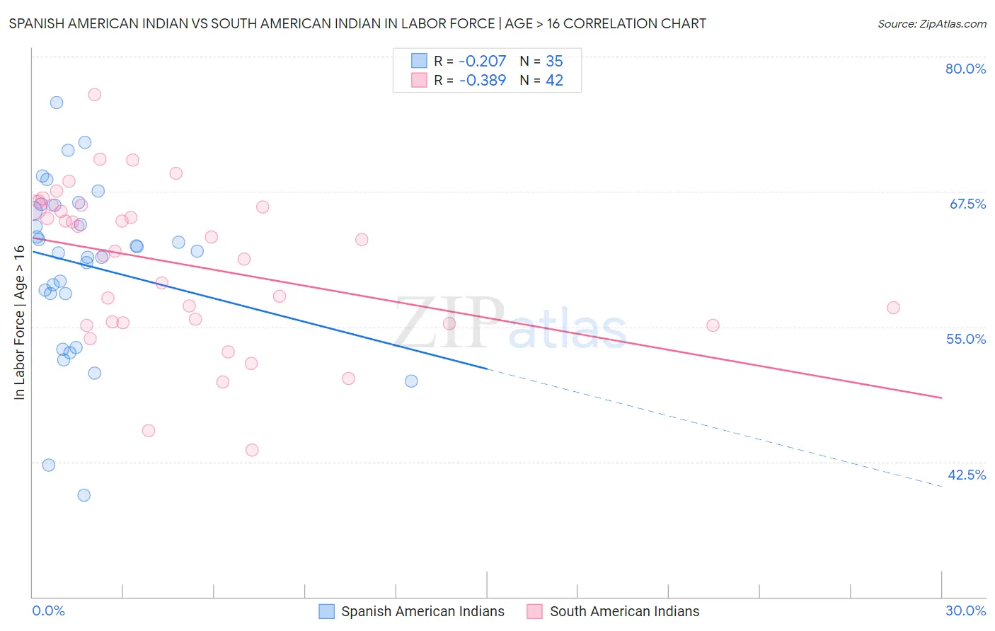 Spanish American Indian vs South American Indian In Labor Force | Age > 16