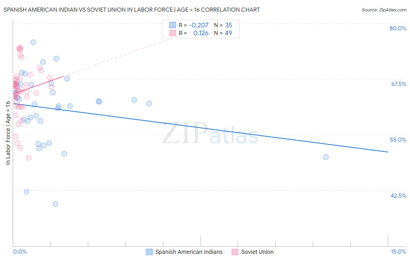 Spanish American Indian vs Soviet Union In Labor Force | Age > 16