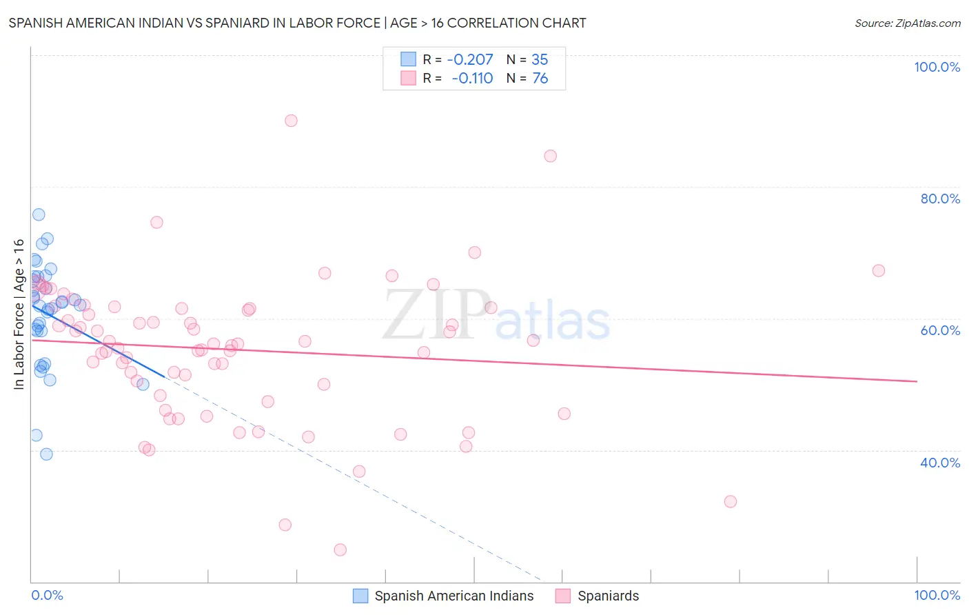 Spanish American Indian vs Spaniard In Labor Force | Age > 16