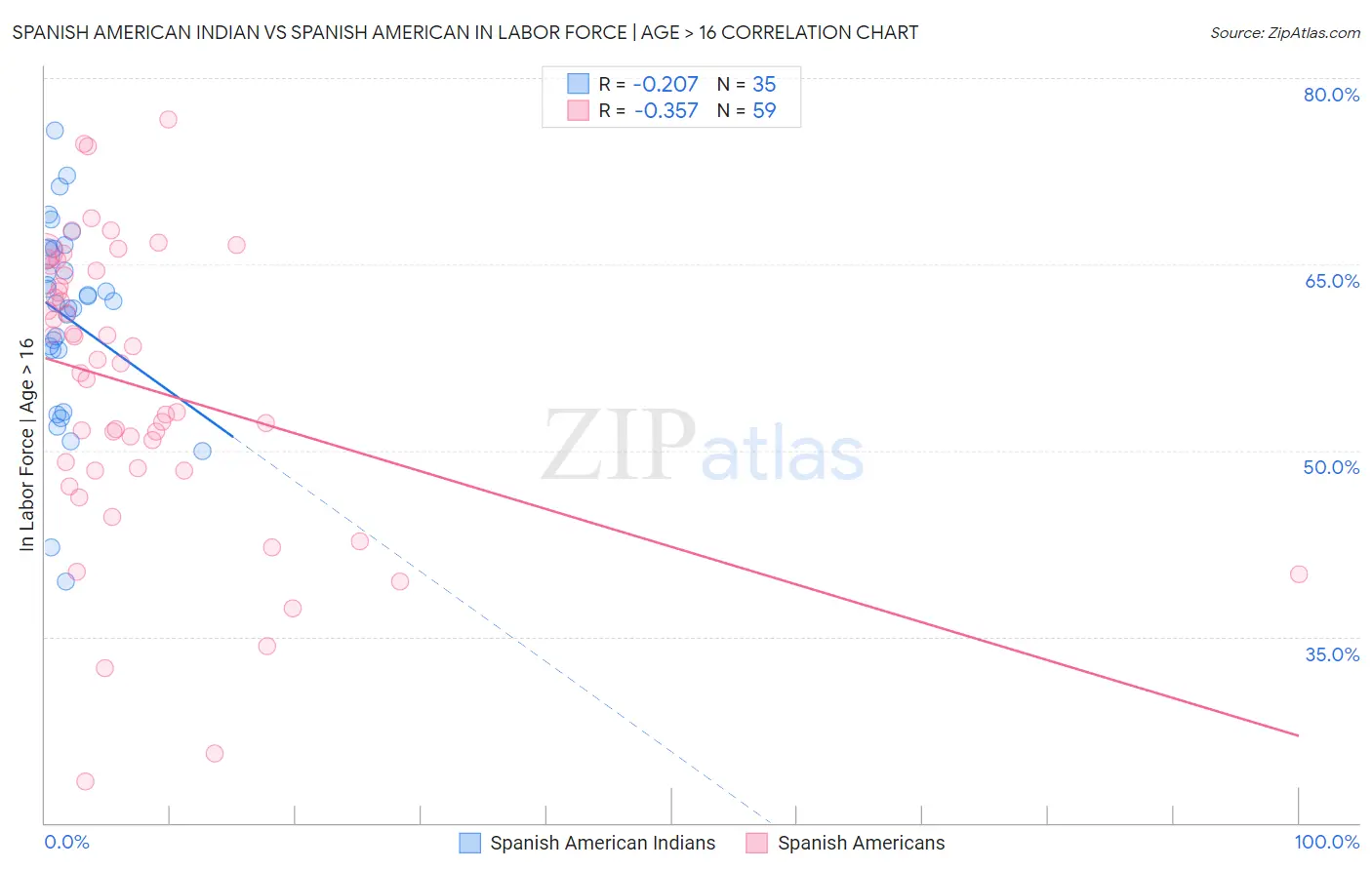 Spanish American Indian vs Spanish American In Labor Force | Age > 16