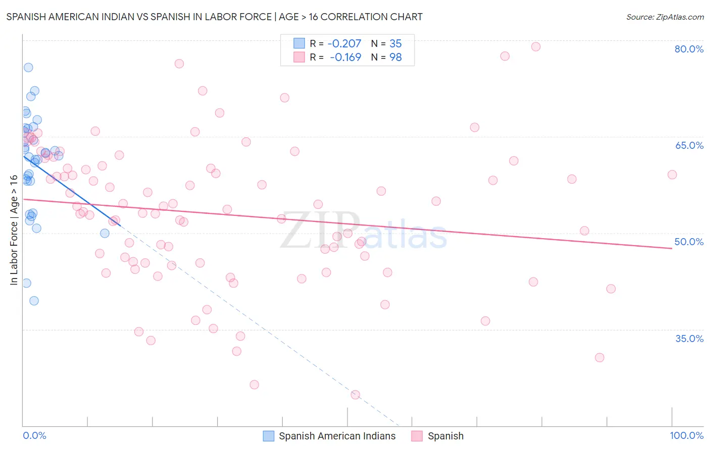 Spanish American Indian vs Spanish In Labor Force | Age > 16