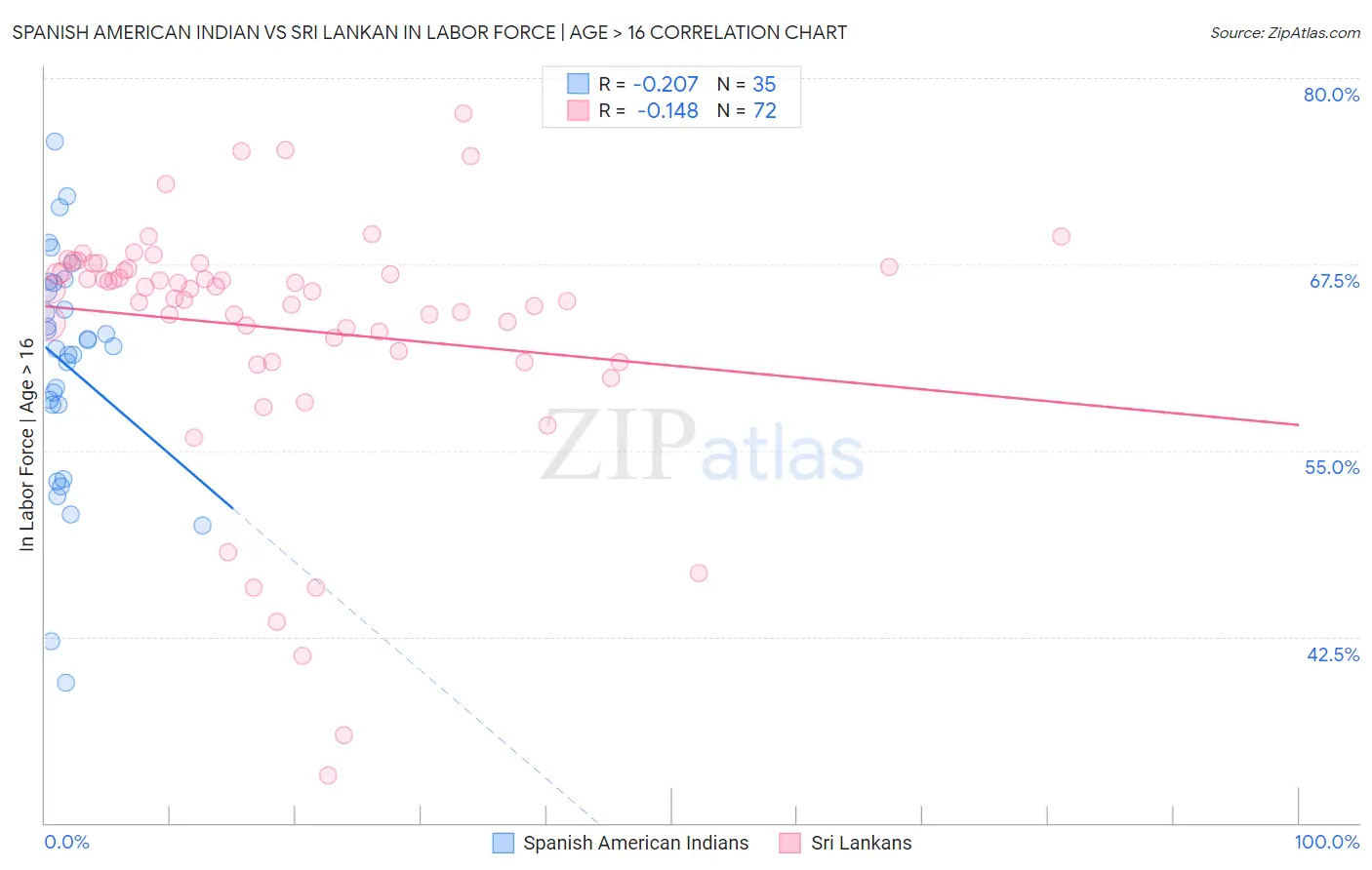 Spanish American Indian vs Sri Lankan In Labor Force | Age > 16