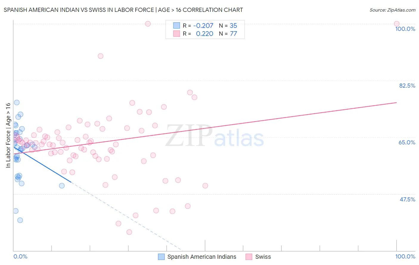 Spanish American Indian vs Swiss In Labor Force | Age > 16