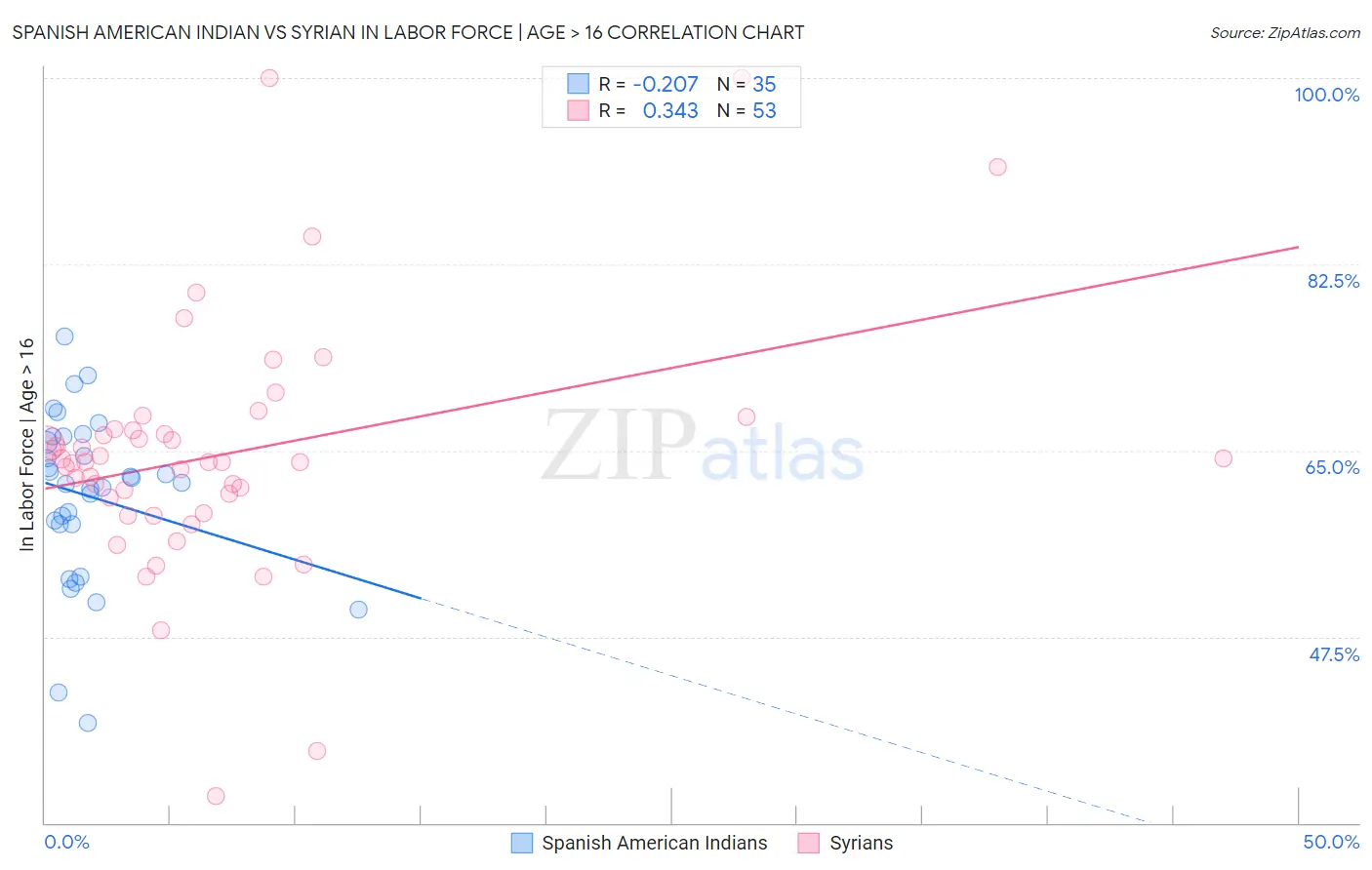 Spanish American Indian vs Syrian In Labor Force | Age > 16