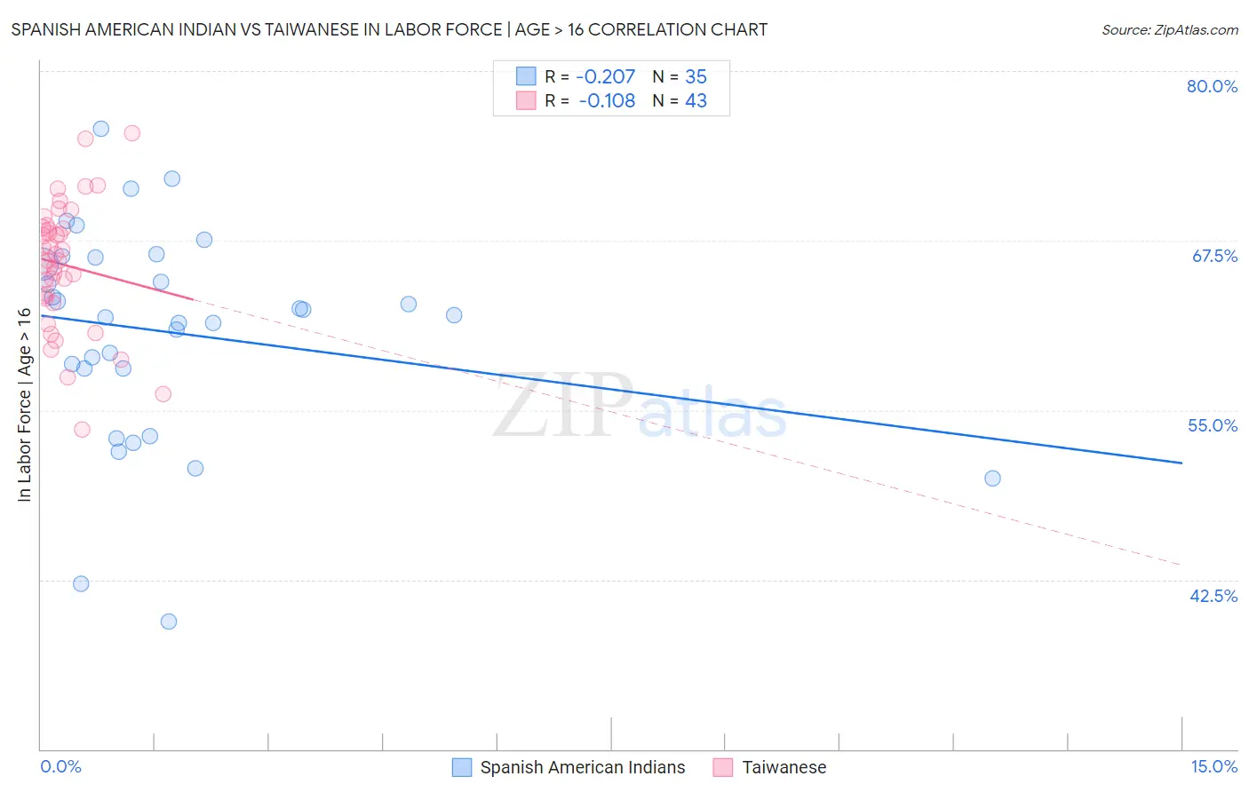 Spanish American Indian vs Taiwanese In Labor Force | Age > 16