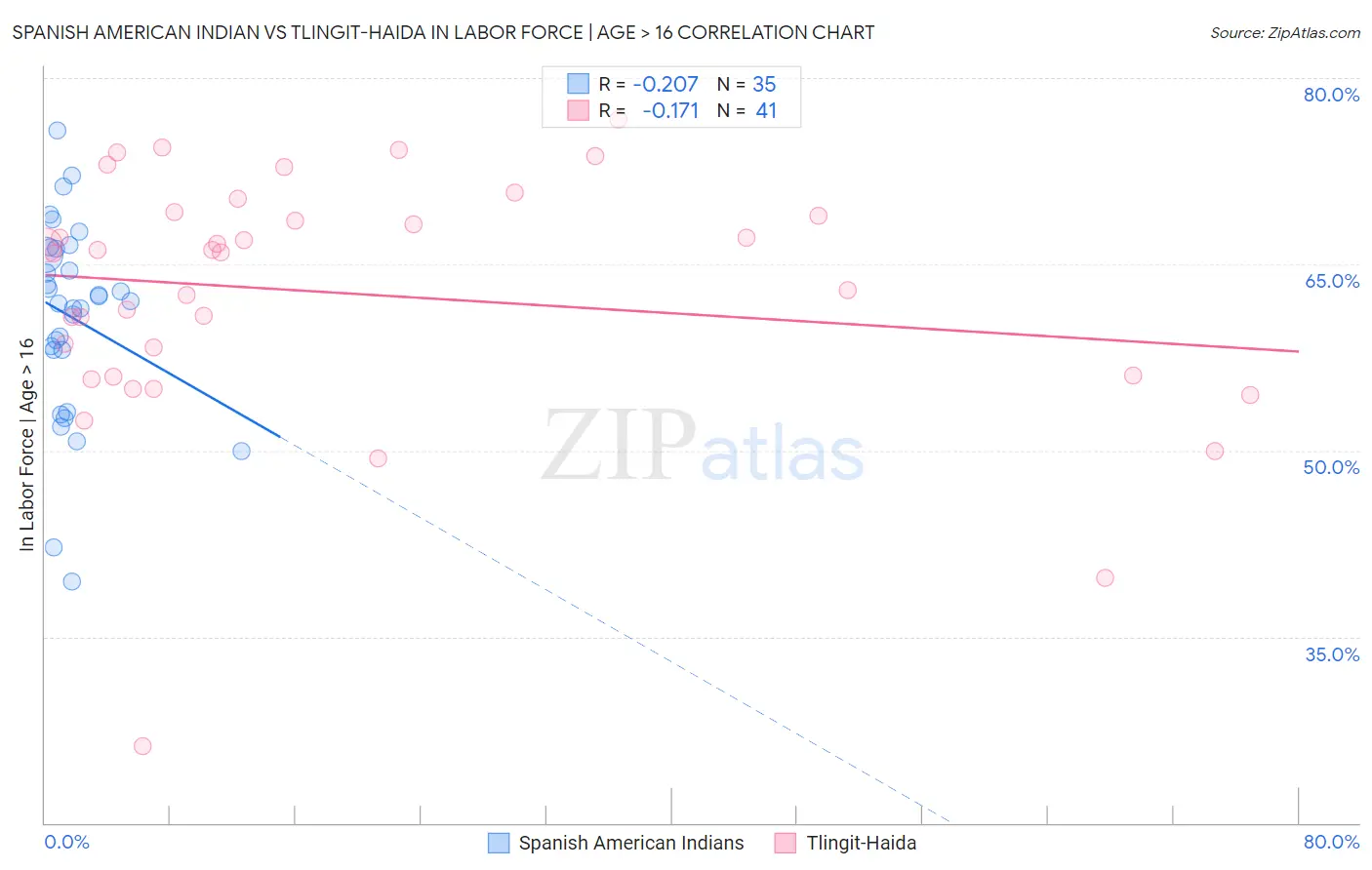 Spanish American Indian vs Tlingit-Haida In Labor Force | Age > 16