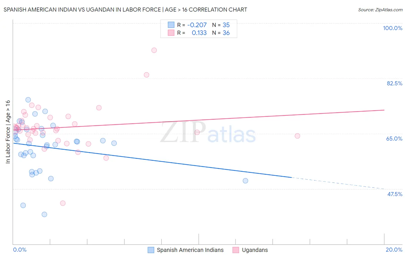 Spanish American Indian vs Ugandan In Labor Force | Age > 16