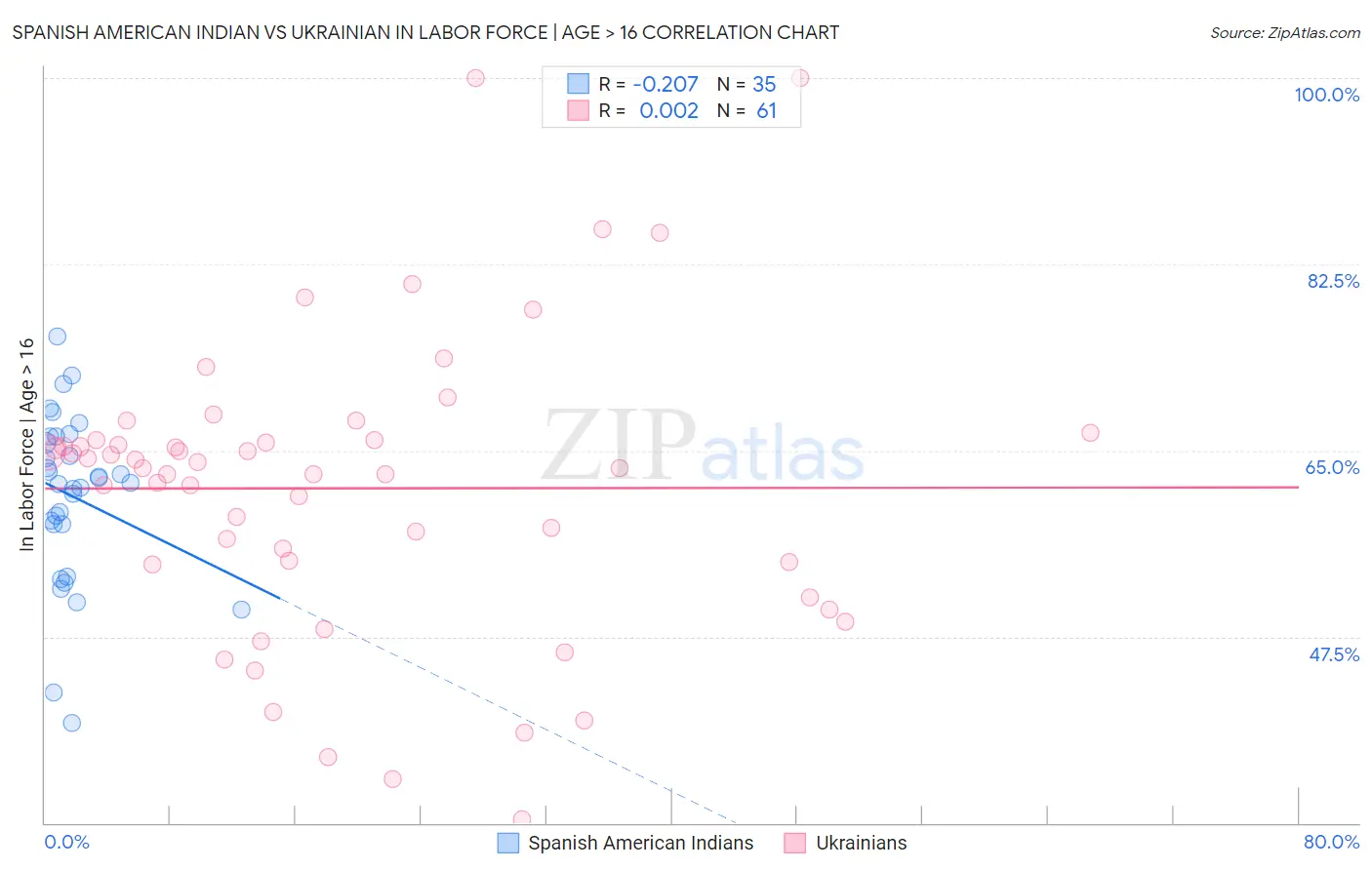 Spanish American Indian vs Ukrainian In Labor Force | Age > 16