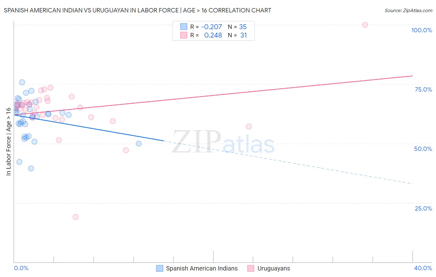 Spanish American Indian vs Uruguayan In Labor Force | Age > 16