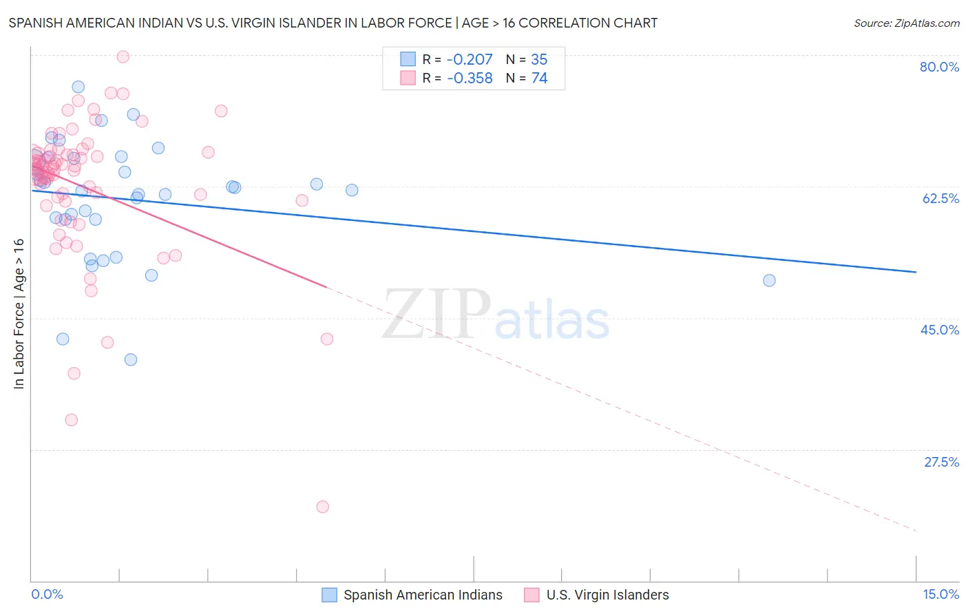 Spanish American Indian vs U.S. Virgin Islander In Labor Force | Age > 16