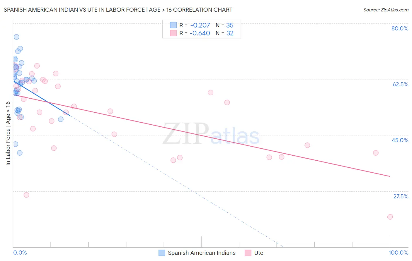 Spanish American Indian vs Ute In Labor Force | Age > 16