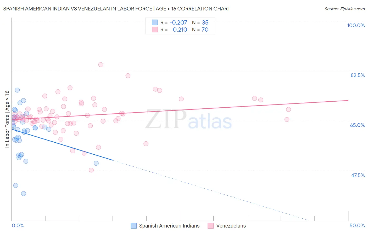 Spanish American Indian vs Venezuelan In Labor Force | Age > 16