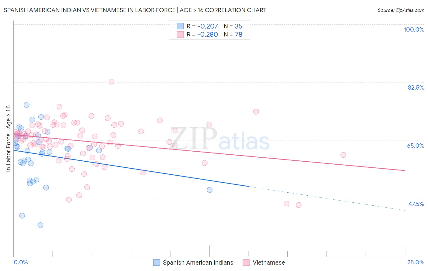 Spanish American Indian vs Vietnamese In Labor Force | Age > 16