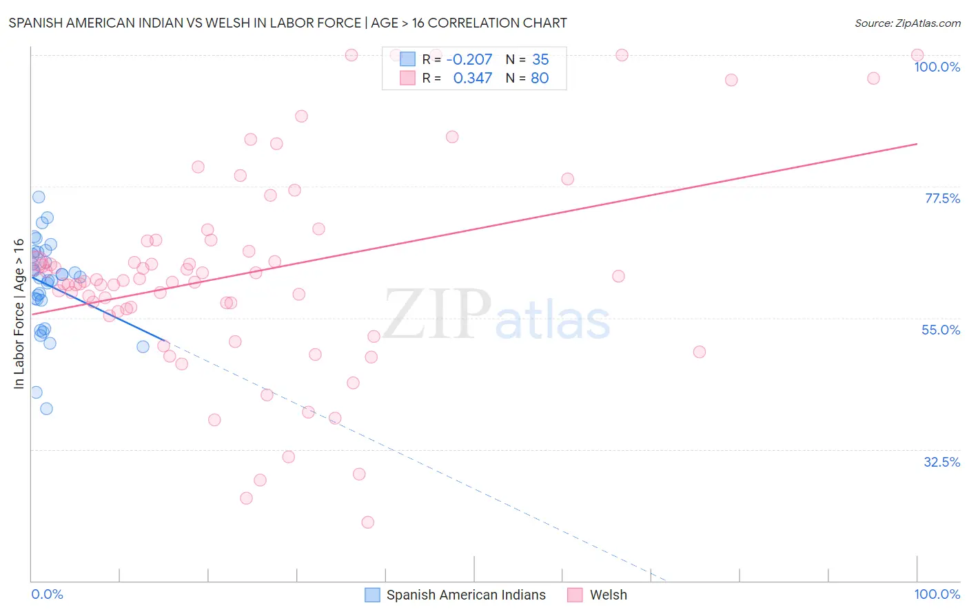 Spanish American Indian vs Welsh In Labor Force | Age > 16