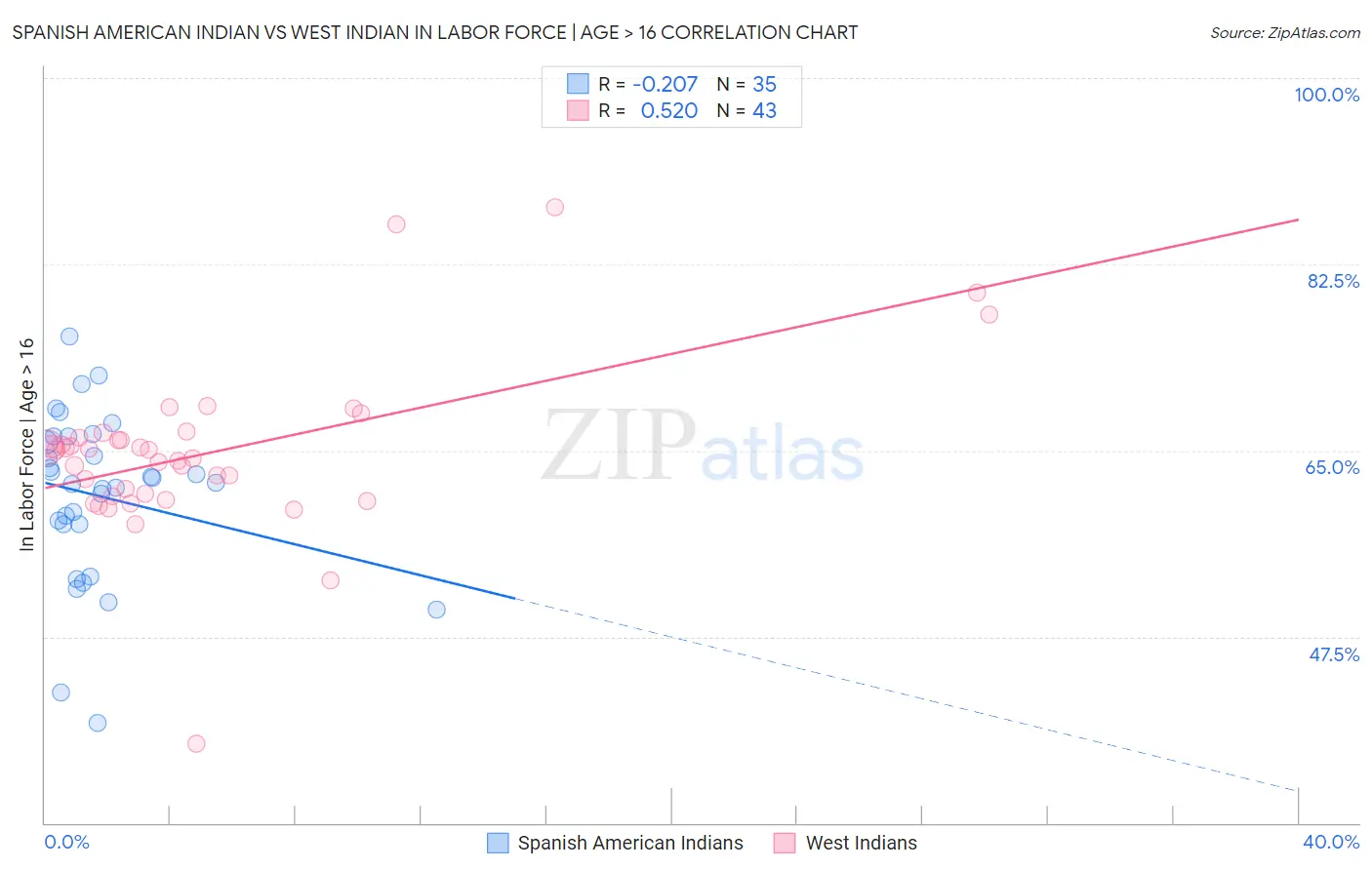 Spanish American Indian vs West Indian In Labor Force | Age > 16