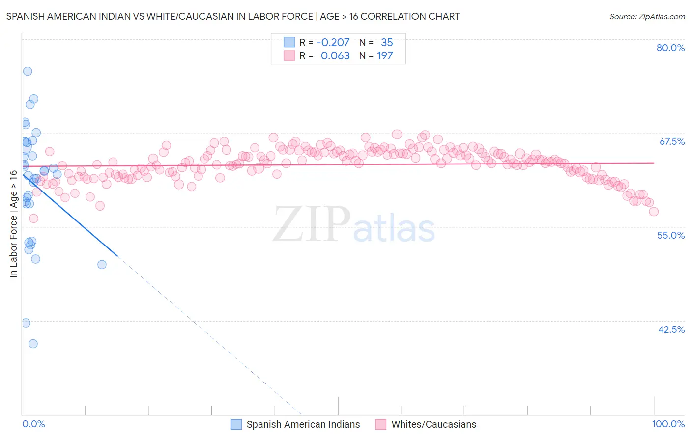 Spanish American Indian vs White/Caucasian In Labor Force | Age > 16