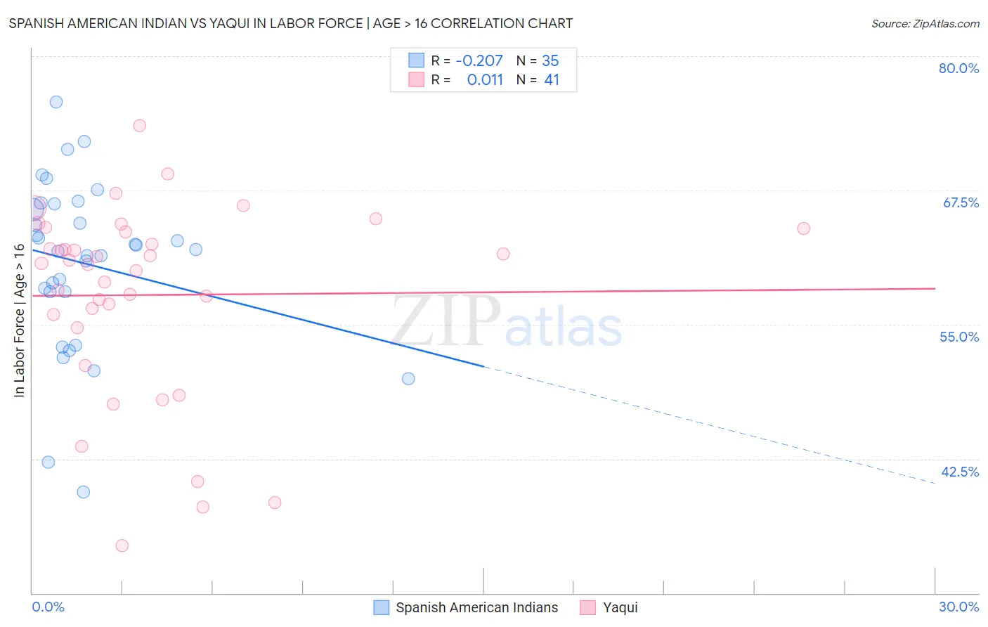 Spanish American Indian vs Yaqui In Labor Force | Age > 16