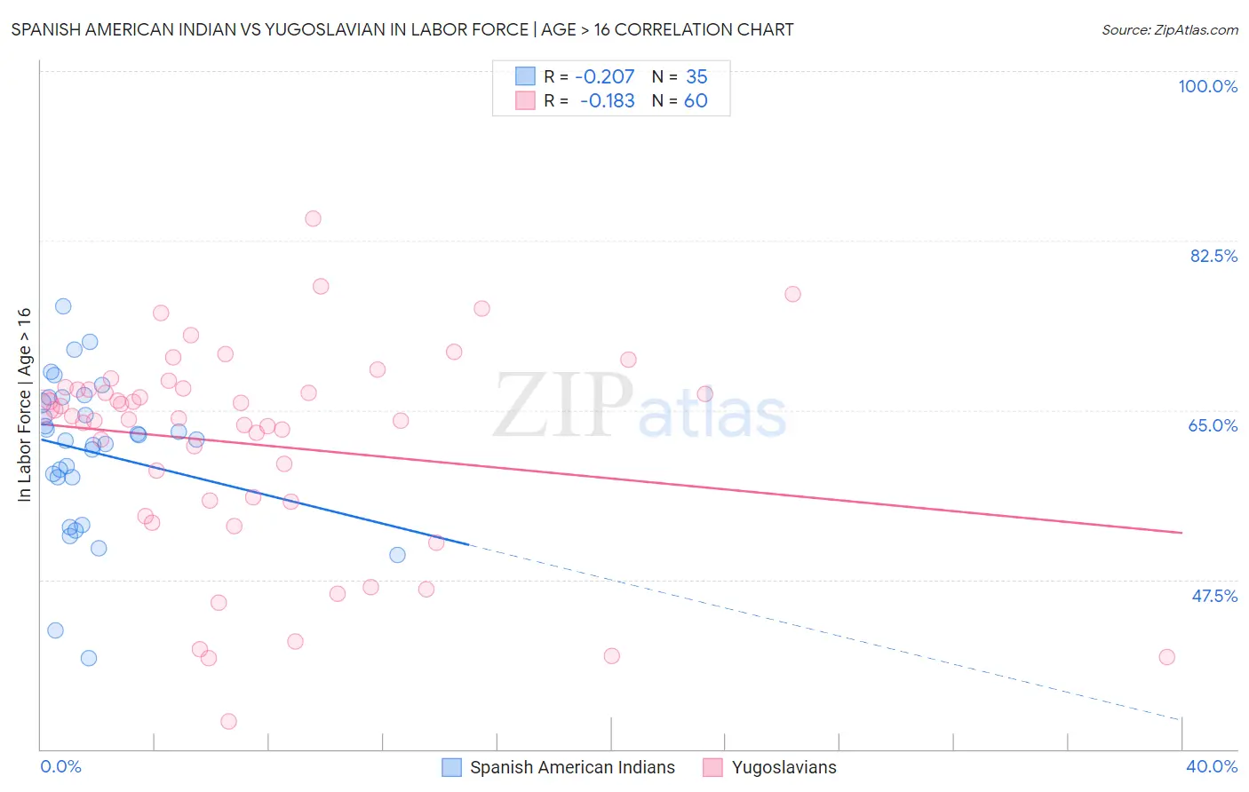Spanish American Indian vs Yugoslavian In Labor Force | Age > 16