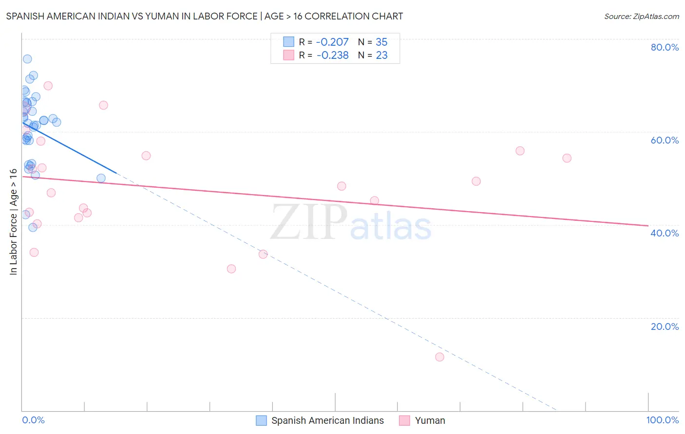 Spanish American Indian vs Yuman In Labor Force | Age > 16