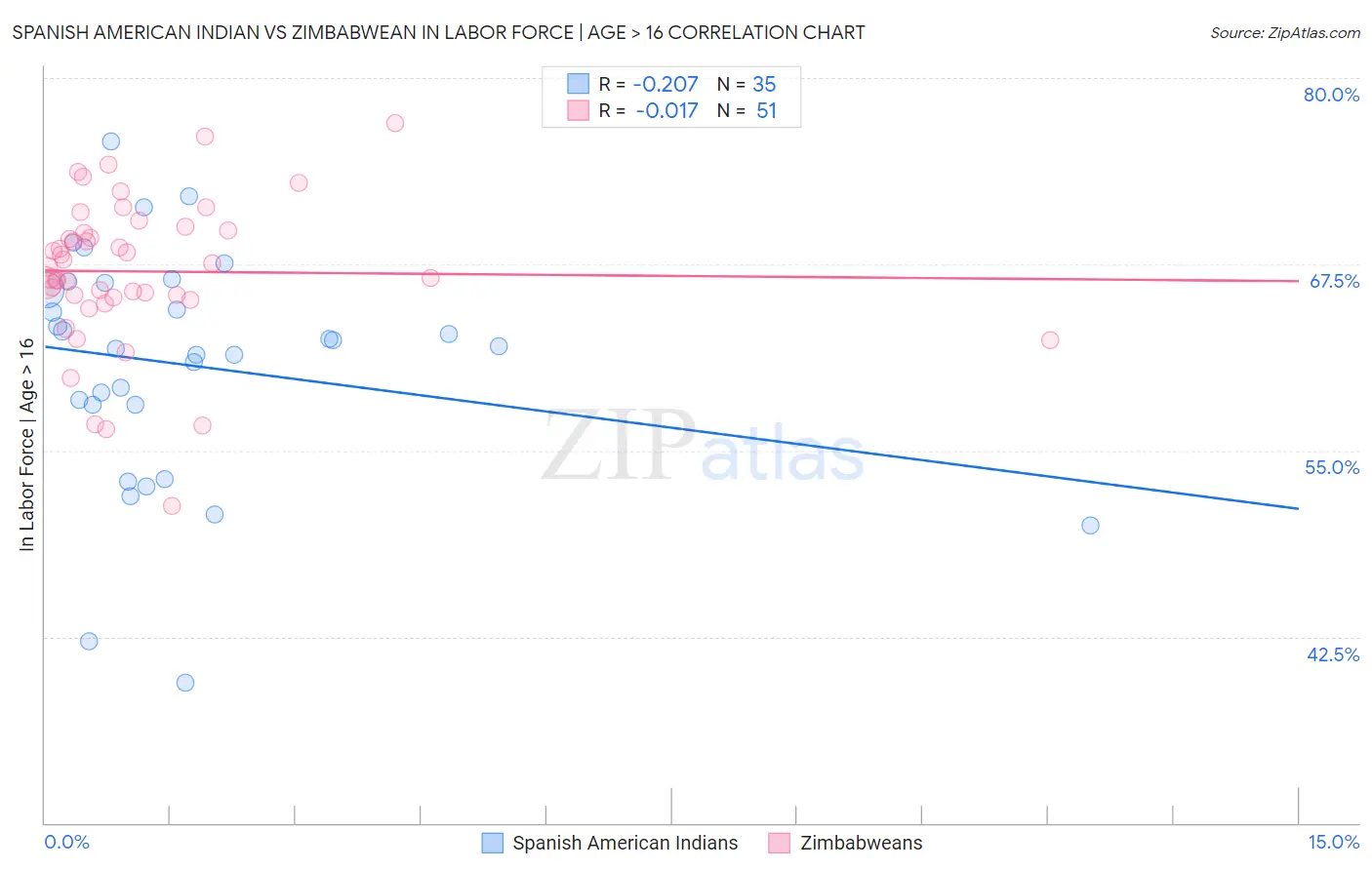 Spanish American Indian vs Zimbabwean In Labor Force | Age > 16