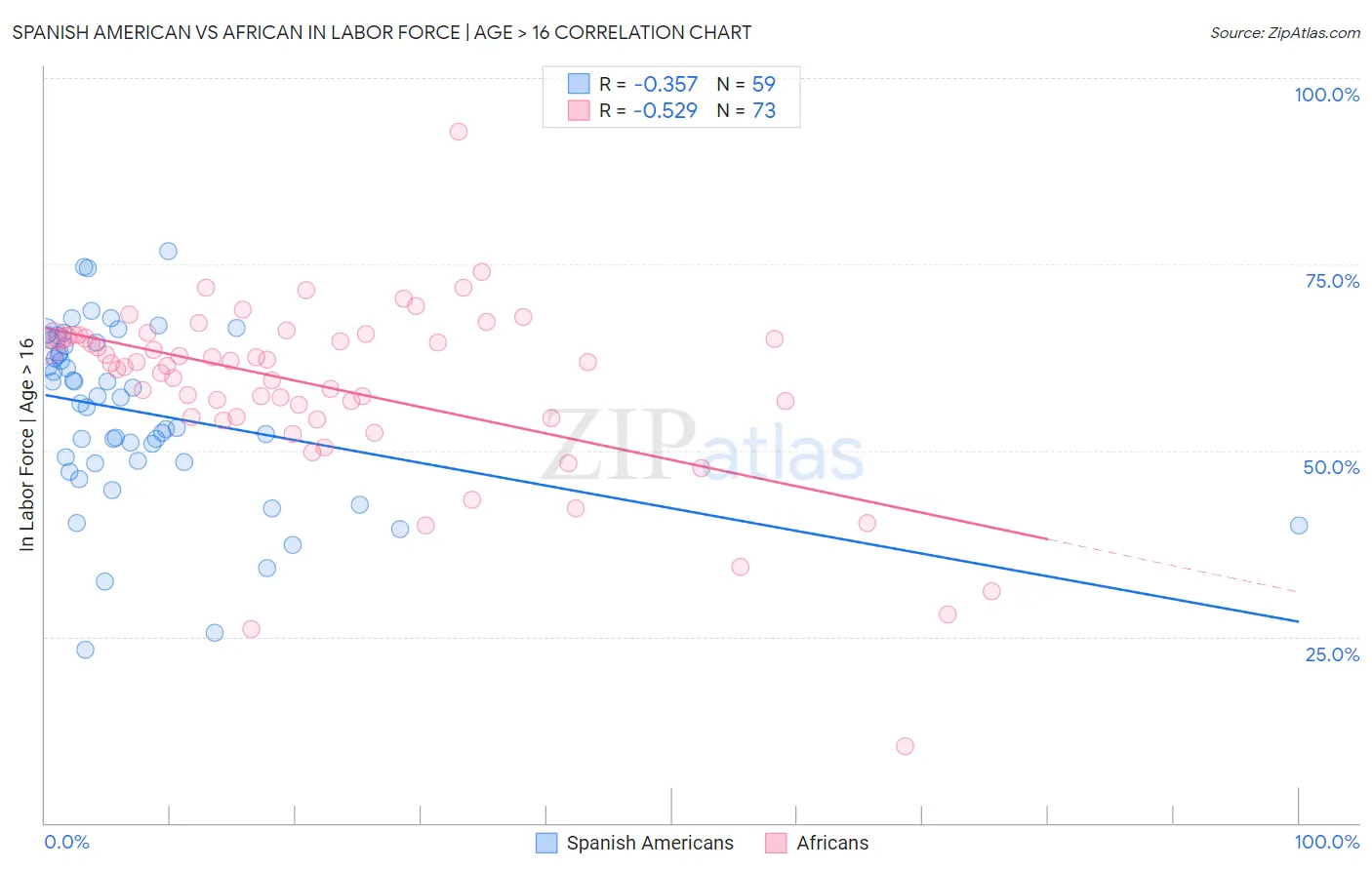 Spanish American vs African In Labor Force | Age > 16