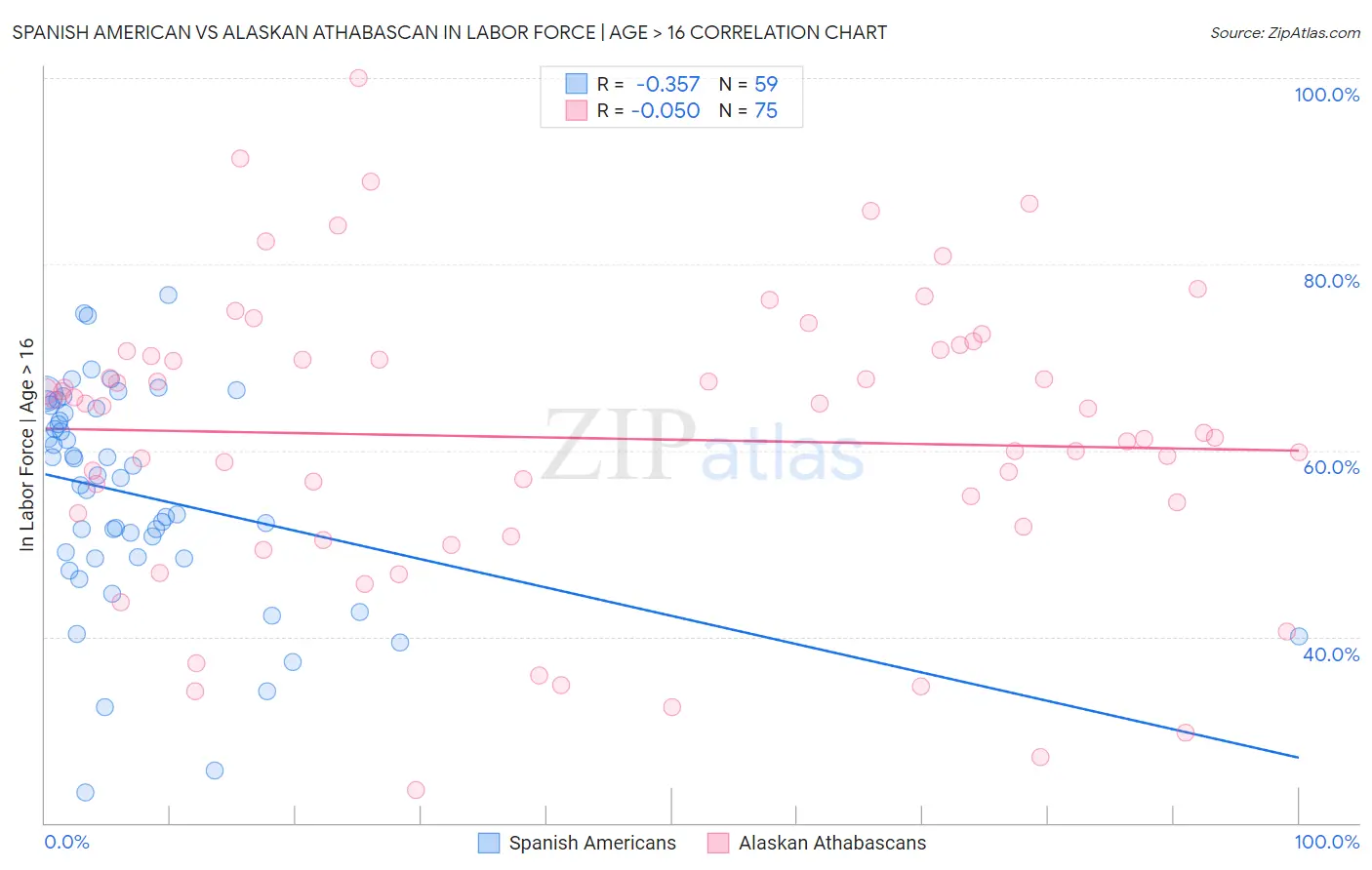 Spanish American vs Alaskan Athabascan In Labor Force | Age > 16