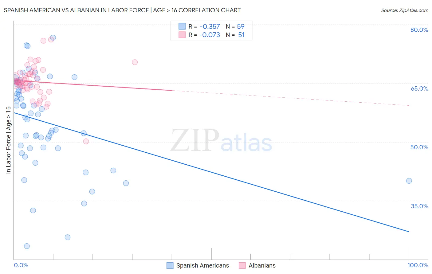 Spanish American vs Albanian In Labor Force | Age > 16