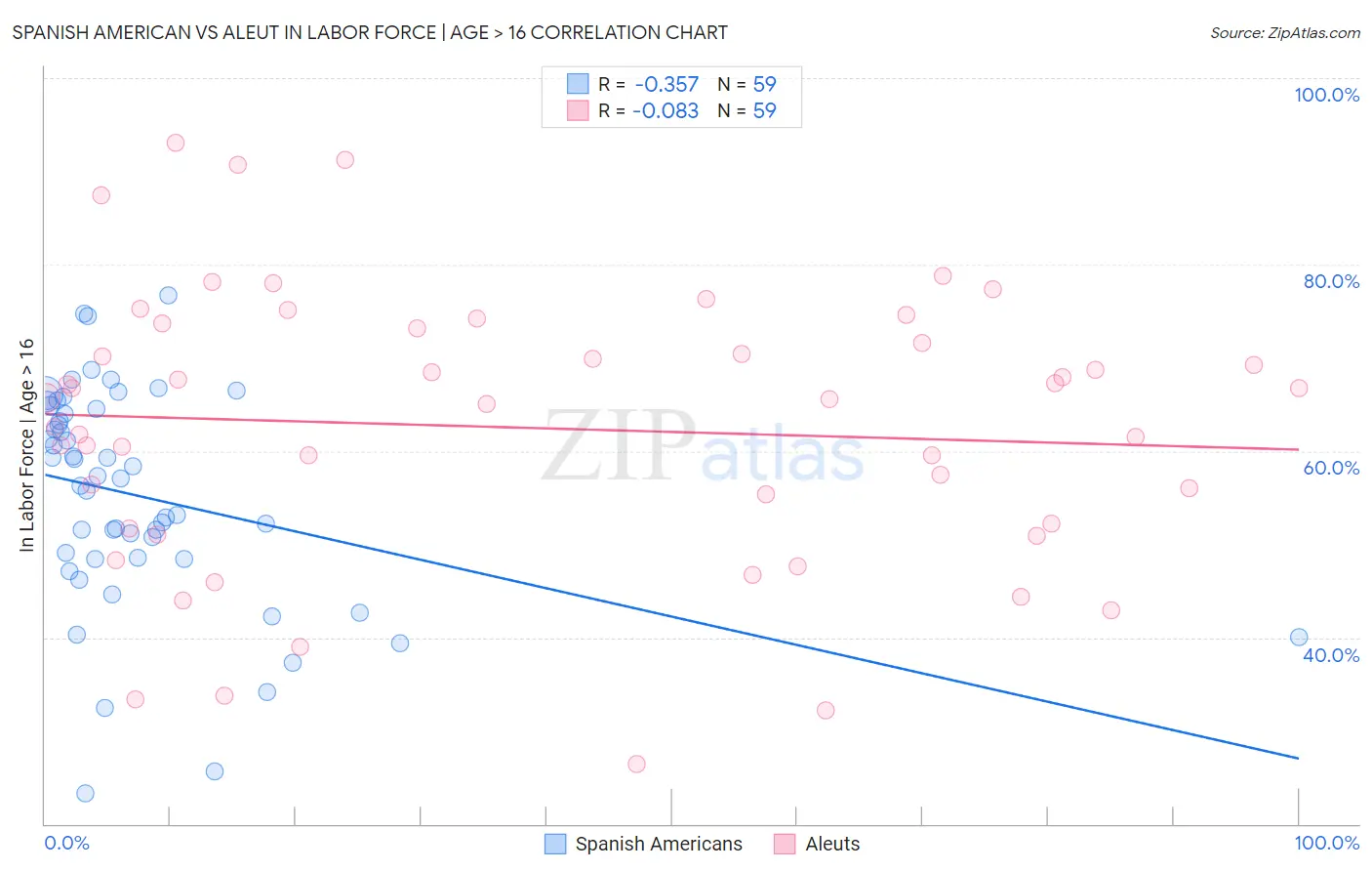 Spanish American vs Aleut In Labor Force | Age > 16