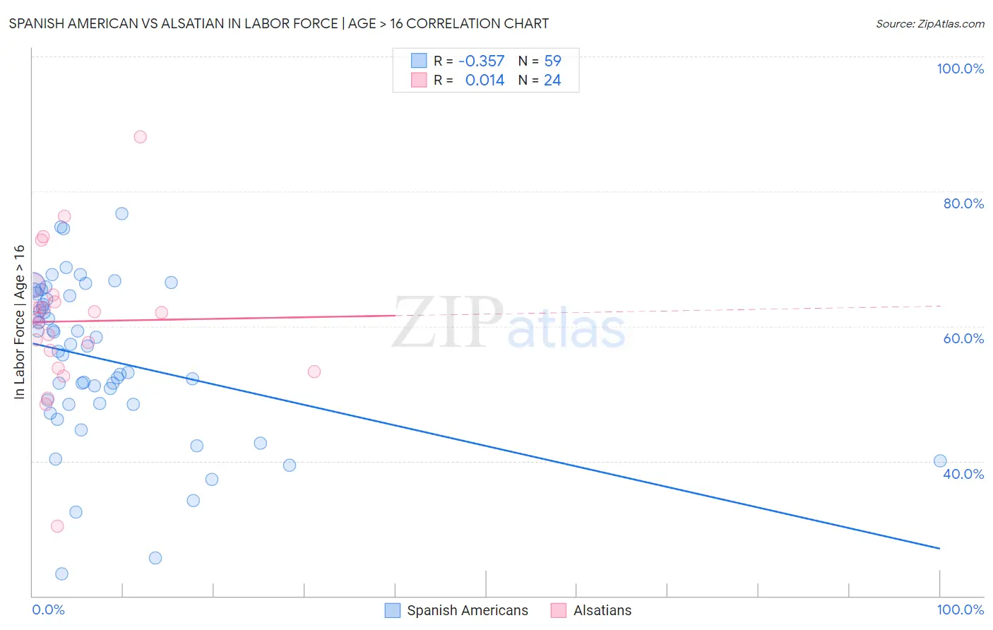 Spanish American vs Alsatian In Labor Force | Age > 16