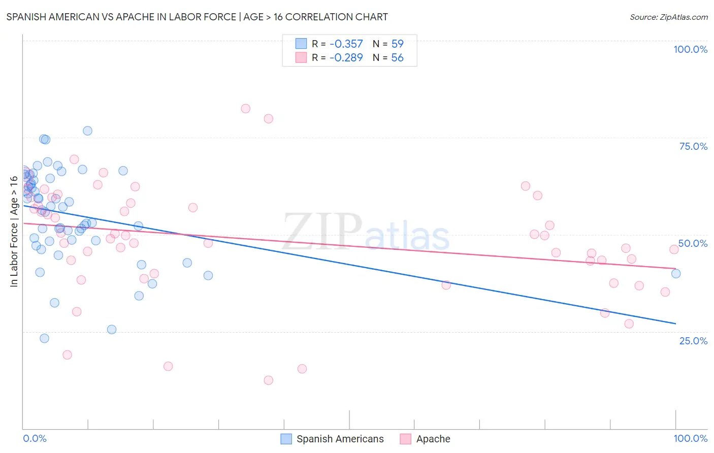 Spanish American vs Apache In Labor Force | Age > 16