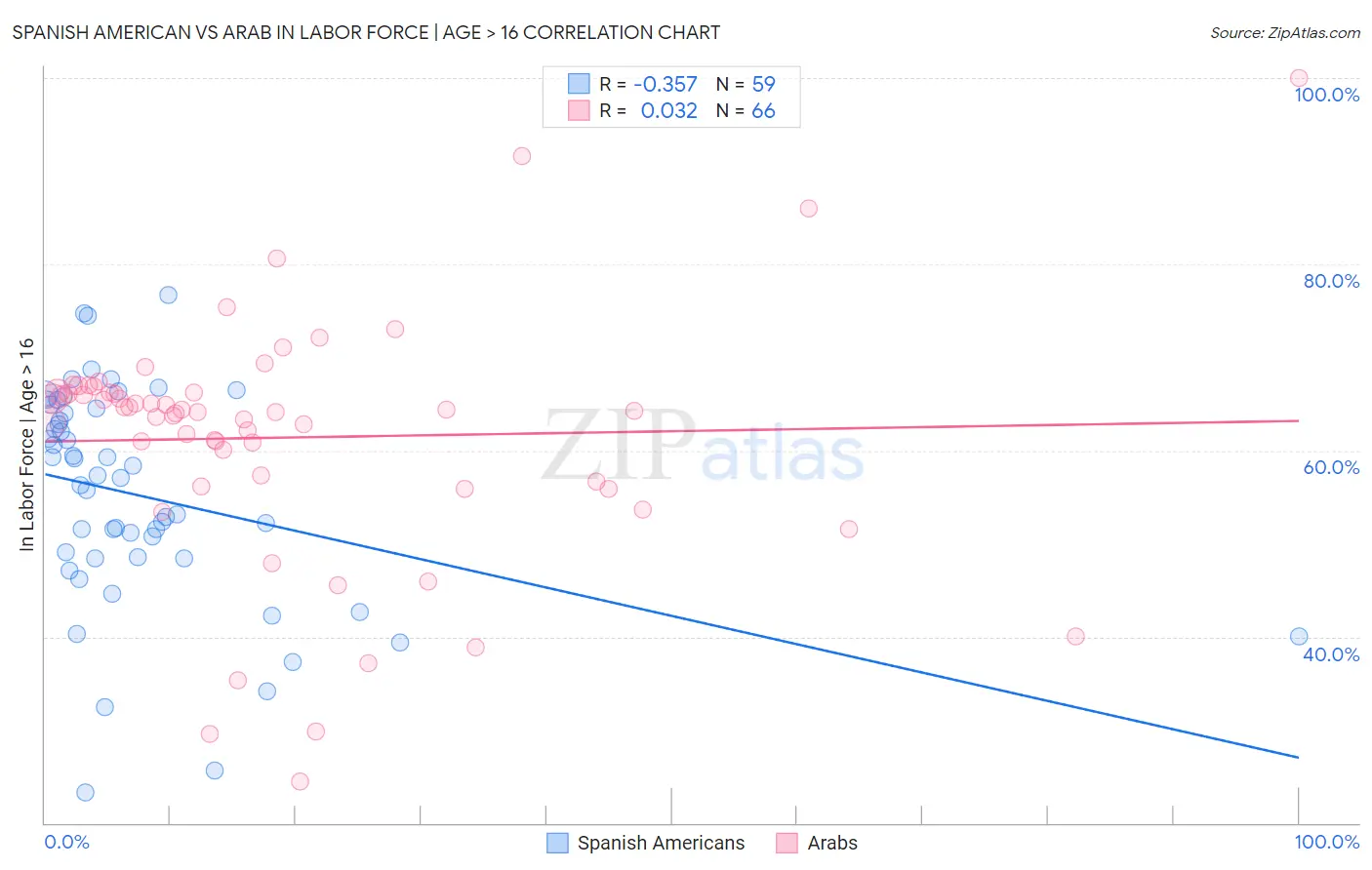 Spanish American vs Arab In Labor Force | Age > 16