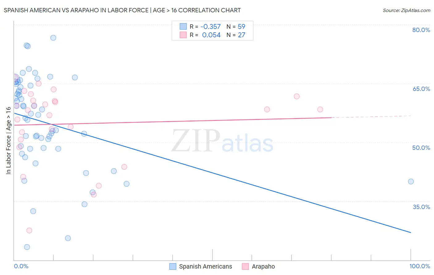 Spanish American vs Arapaho In Labor Force | Age > 16