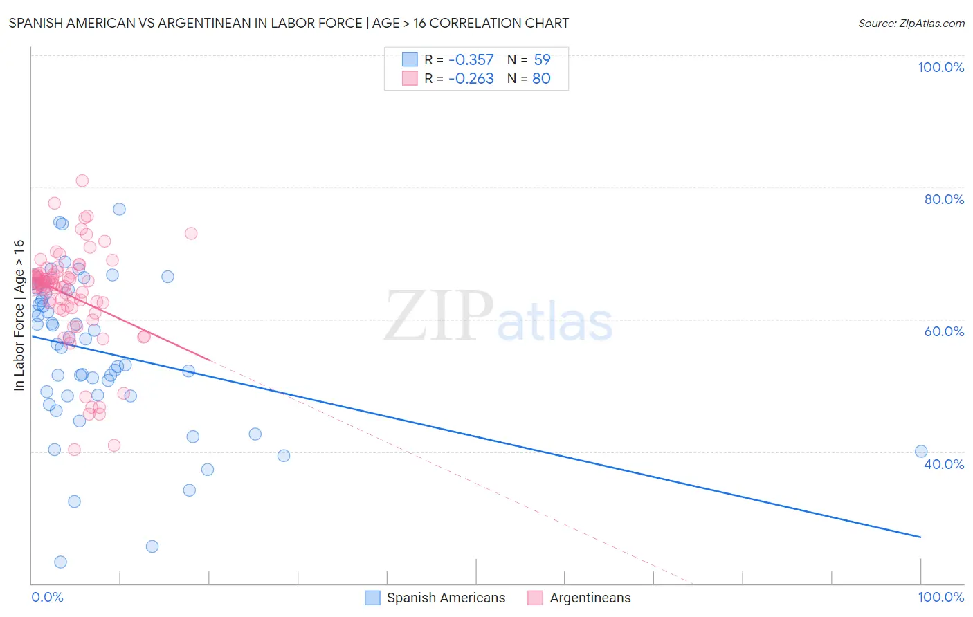 Spanish American vs Argentinean In Labor Force | Age > 16