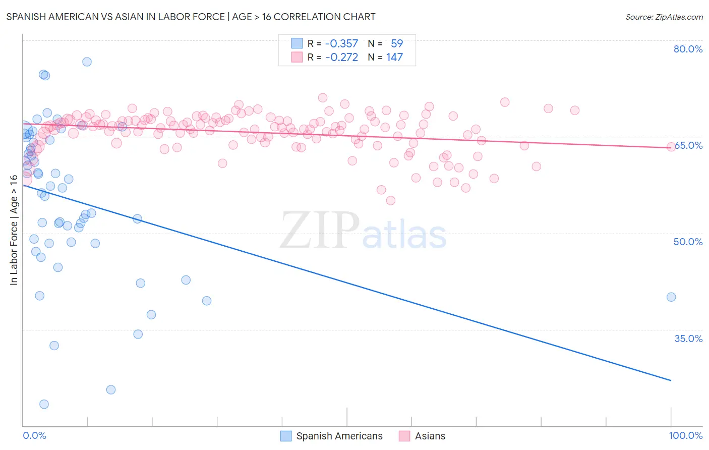 Spanish American vs Asian In Labor Force | Age > 16