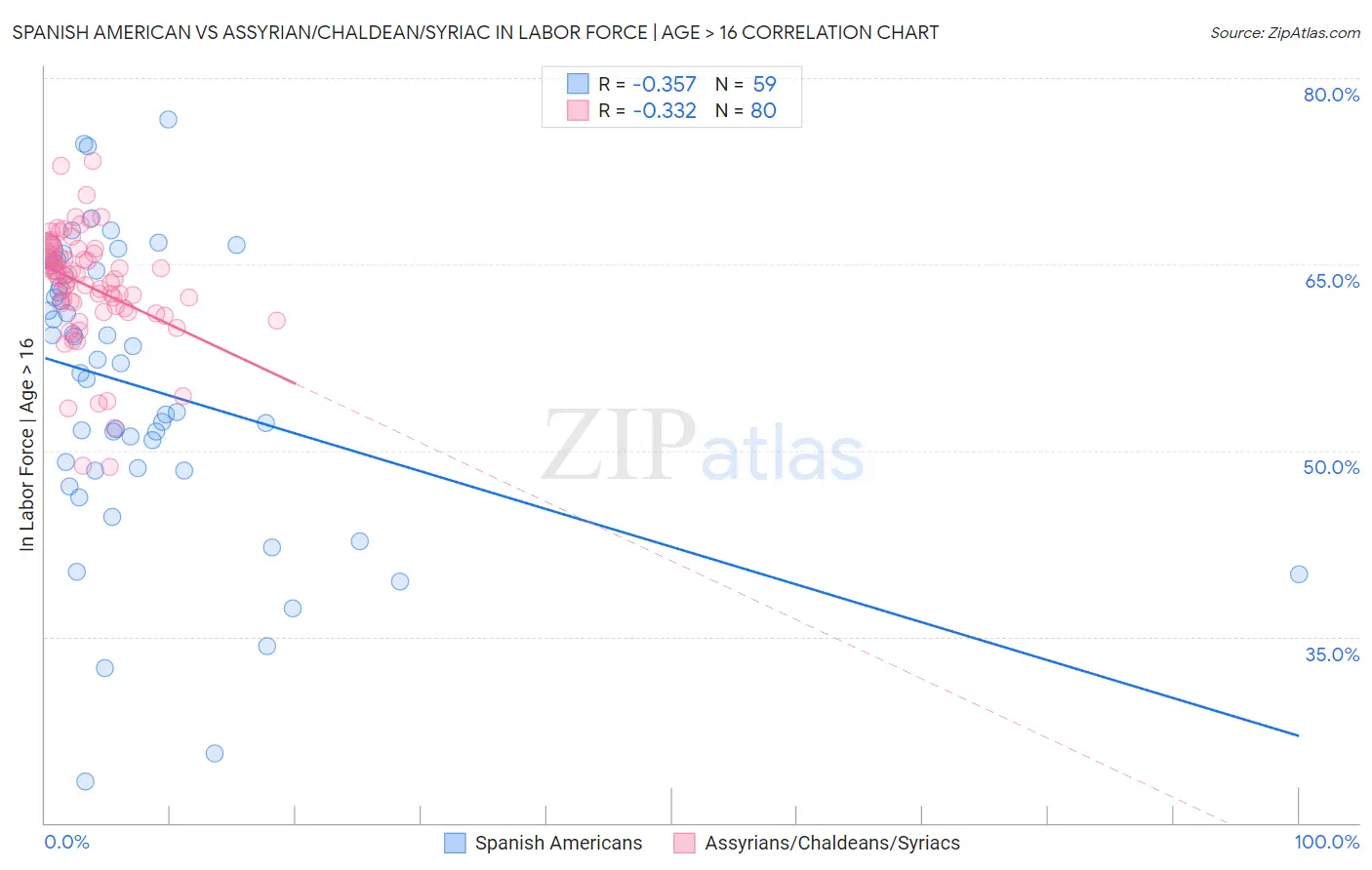 Spanish American vs Assyrian/Chaldean/Syriac In Labor Force | Age > 16