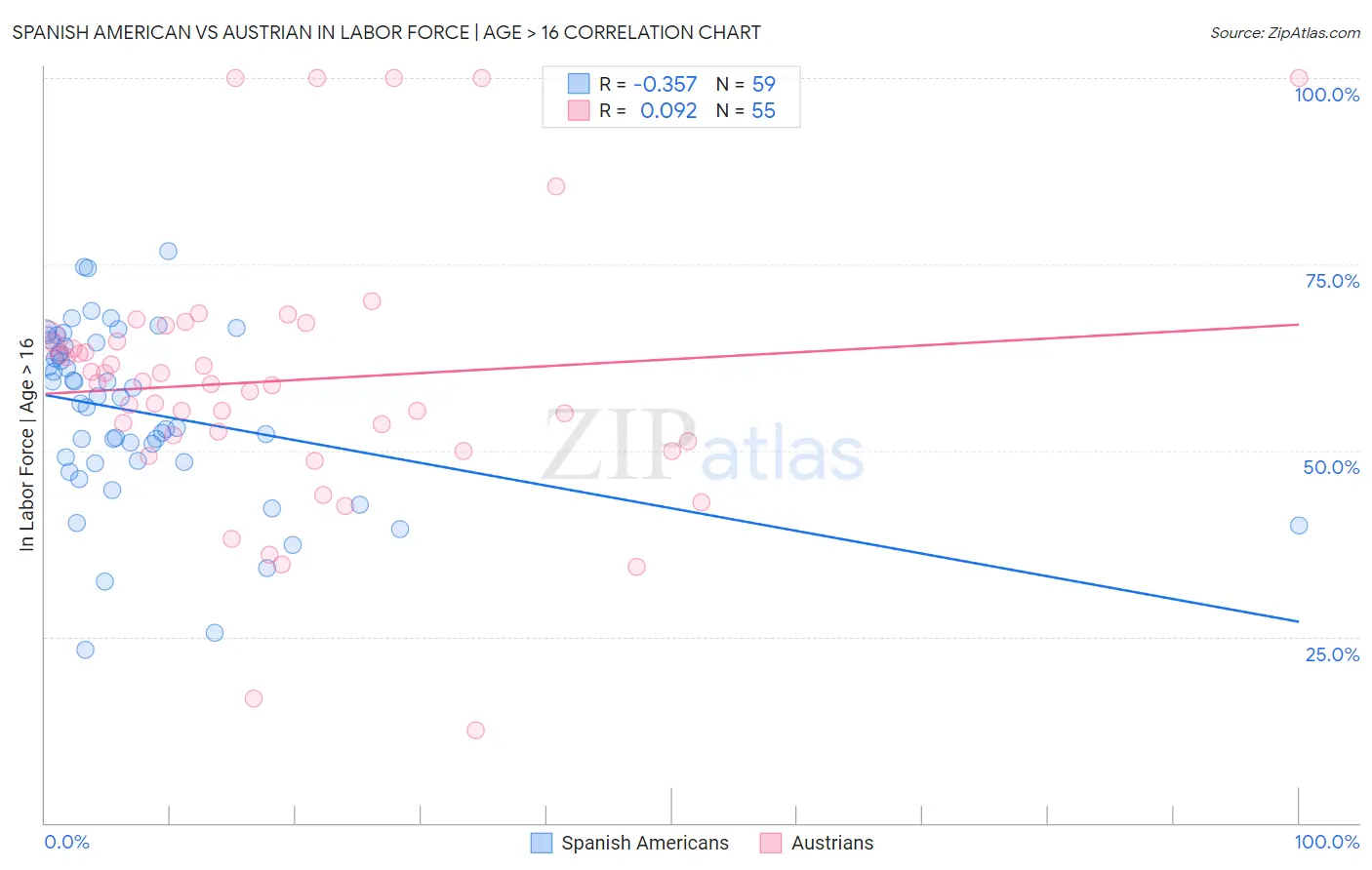 Spanish American vs Austrian In Labor Force | Age > 16