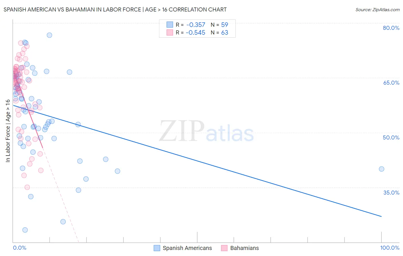Spanish American vs Bahamian In Labor Force | Age > 16