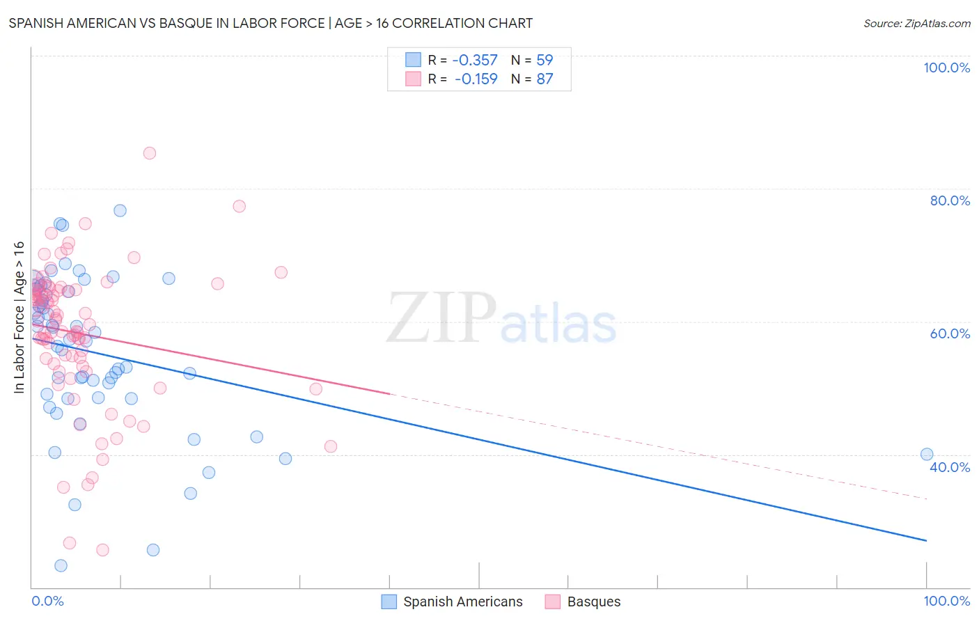 Spanish American vs Basque In Labor Force | Age > 16