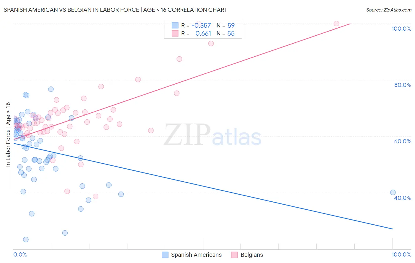 Spanish American vs Belgian In Labor Force | Age > 16