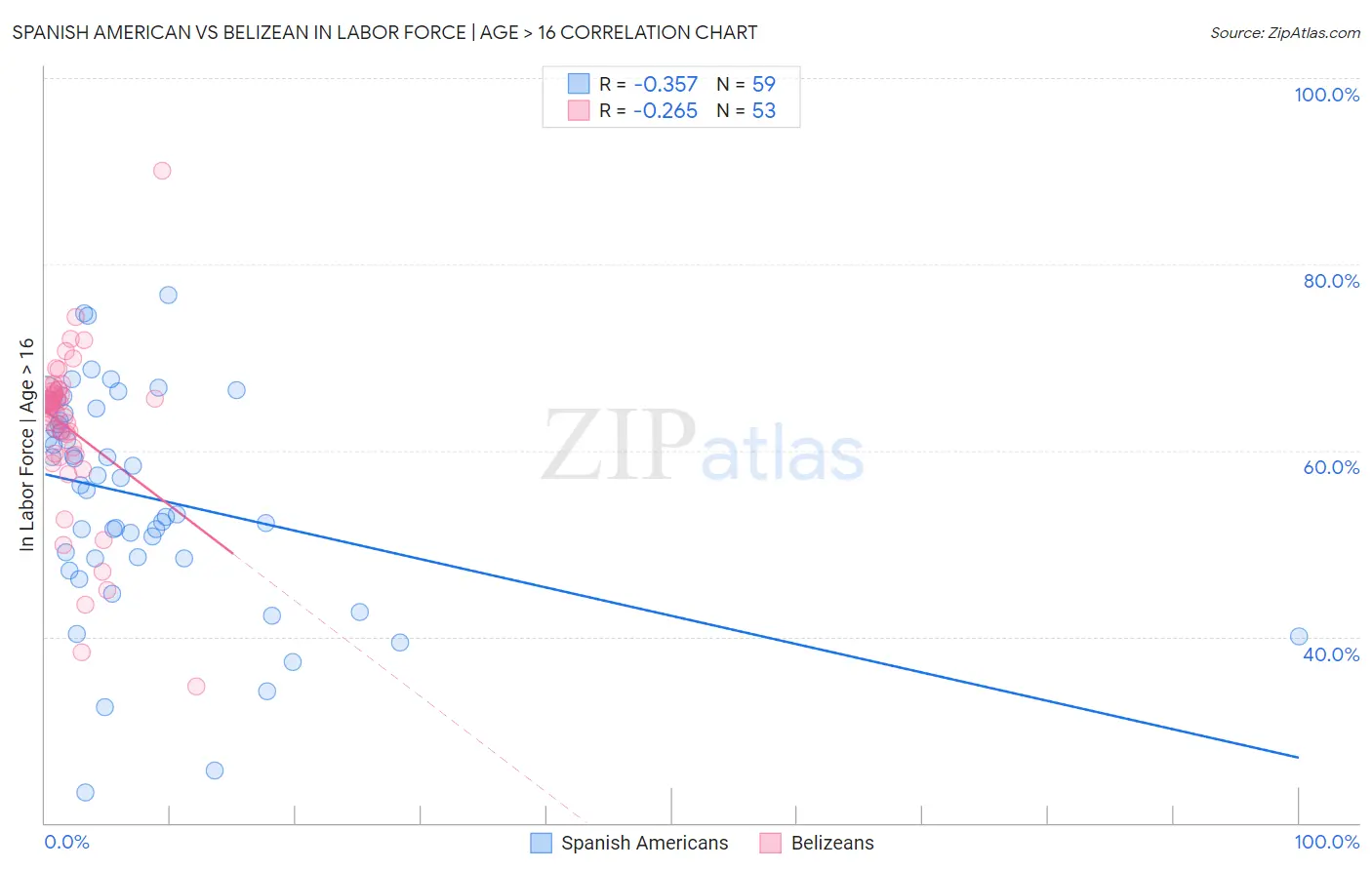 Spanish American vs Belizean In Labor Force | Age > 16