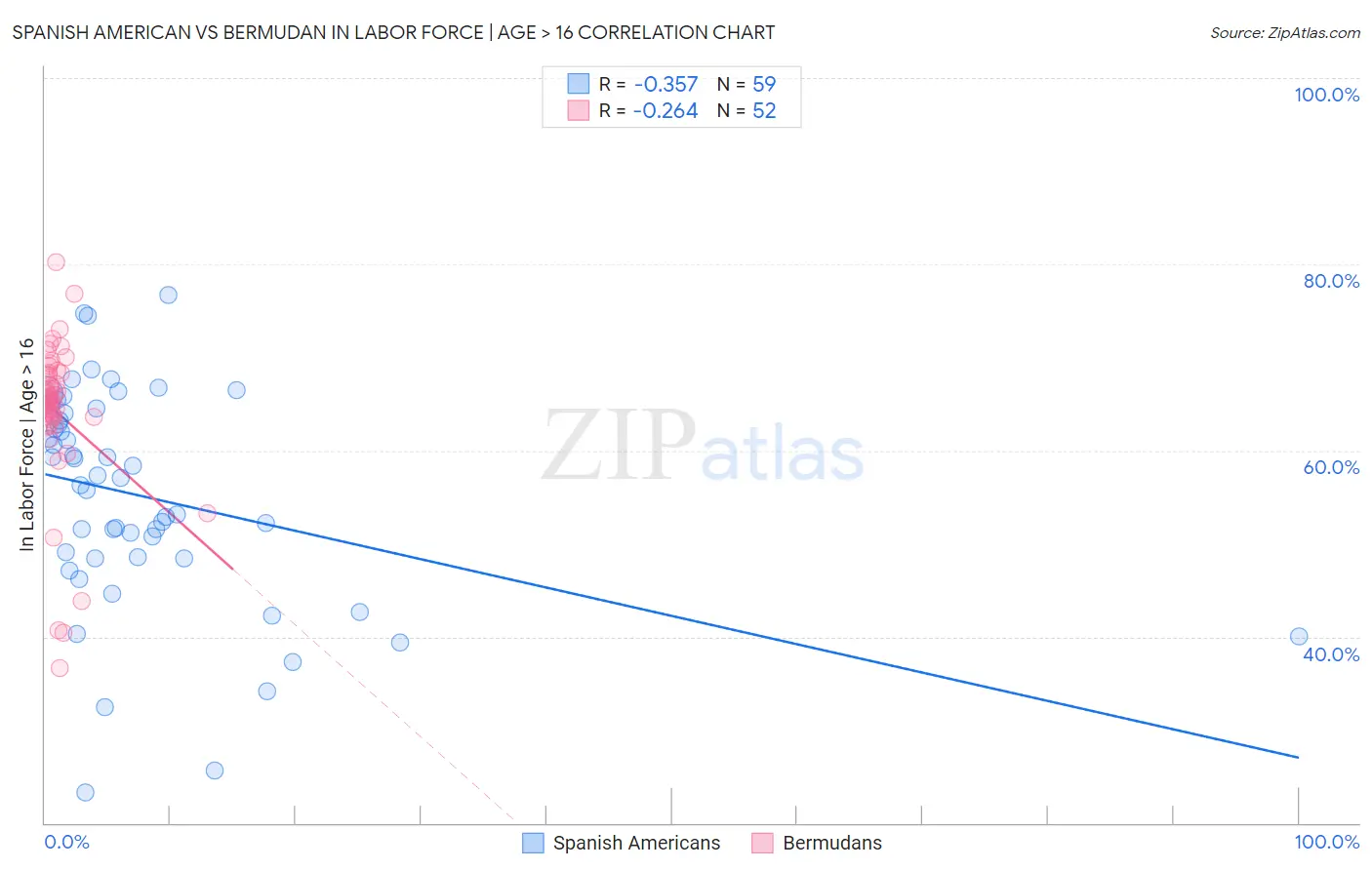 Spanish American vs Bermudan In Labor Force | Age > 16