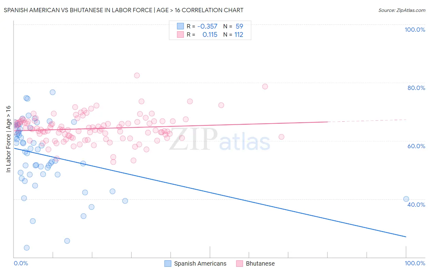 Spanish American vs Bhutanese In Labor Force | Age > 16