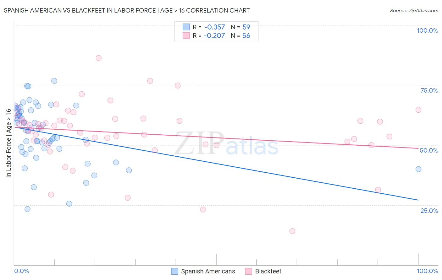 Spanish American vs Blackfeet In Labor Force | Age > 16
