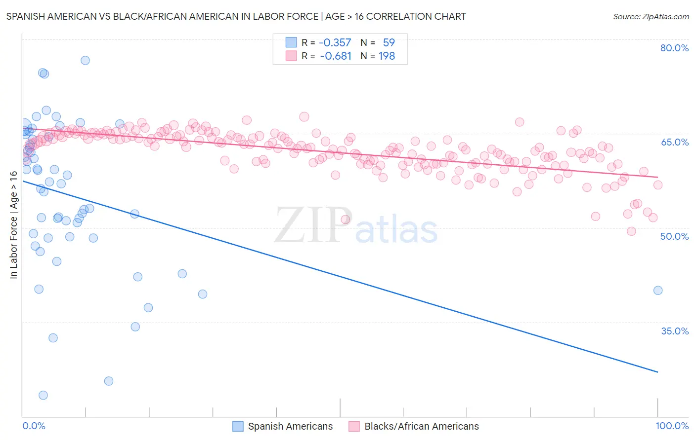 Spanish American vs Black/African American In Labor Force | Age > 16