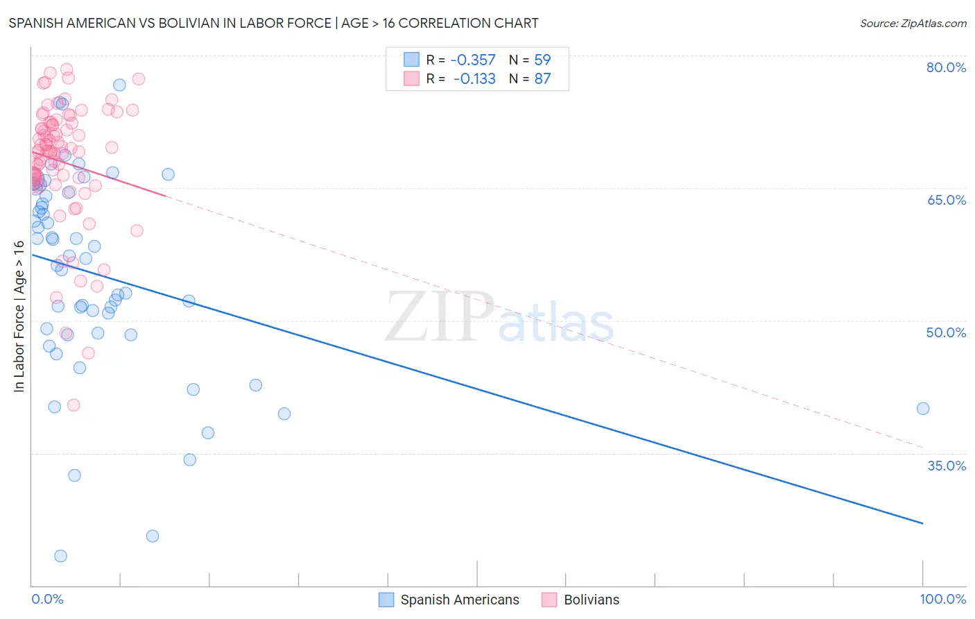 Spanish American vs Bolivian In Labor Force | Age > 16