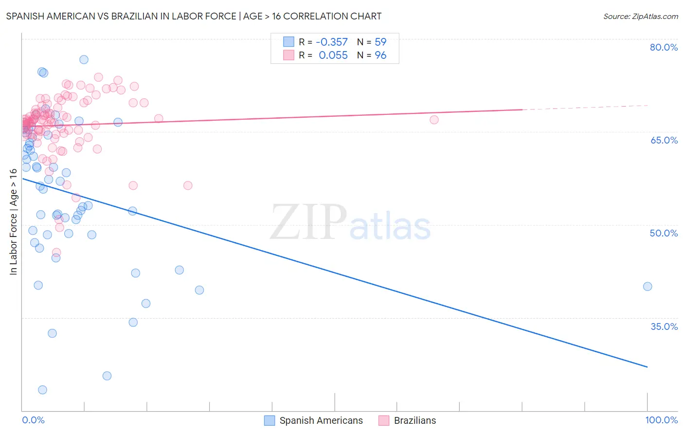 Spanish American vs Brazilian In Labor Force | Age > 16