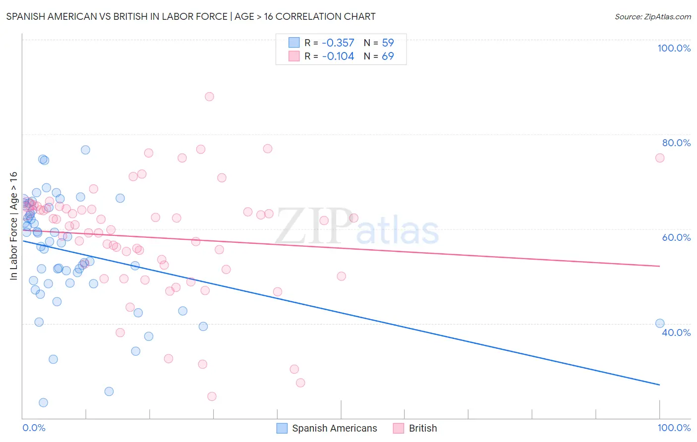 Spanish American vs British In Labor Force | Age > 16
